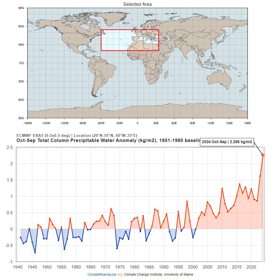 ⛈️📈
There is so much more water in the atmosphere to rain down and flash flood our cities!

It will only get worse as we keep increasing greenhouse gases and decrease aerosols. 

Most of the is world is still completely ignorant about what drives regional climate change!