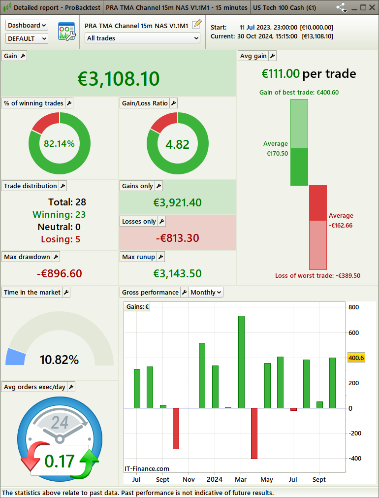 ProRealAuto's tweet photo. Updated backtest and OutOfSample for this simple yet powerful system, released in July 2023

Add a slow and steady algo to your portfolio for just 59€ - LIFETIME access with full code! 🤩

https://t.co/xBfMRM0yWD

#AutoTrading #AlgoTrading #TradingAlgoritmico #NASDAQ #algorithme https://t.co/URDZ5CbuVX
