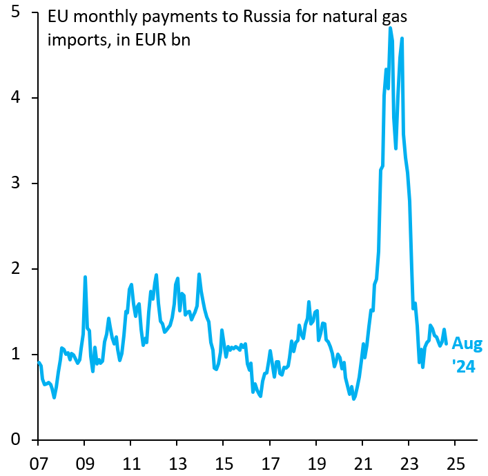 robin_j_brooks's tweet photo. Every month, the EU pays Russia over โฌ1 bn for gas imports, which is roughly the same amount it paid Putin before he invaded Ukraine. This has been over two years since the invasion and is ongoing. There are some basics in the EU that badly need fixing. This is one of them... https://t.co/LoPMkozSr4
