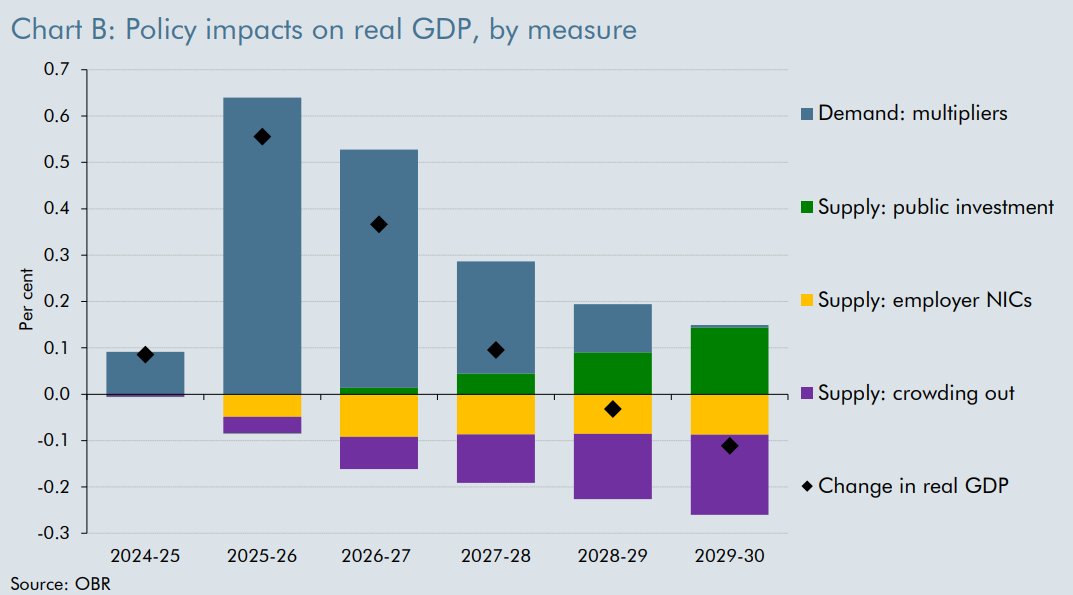 Miles Darrington (@minsky1929) on Twitter photo Given the fact that business investment is already the lowest in the G7, potentially not the best LT policy outcome. Also with Supply side concerns being the primary concern, why are we juicing demand?
<a href="/PJTheEconomist/">Paul Johnson</a> <a href="/EdConwaySky/">Ed Conway</a> <a href="/faisalislam/">Faisal Islam</a> <a href="/ChrisGiles_/">Chris Giles</a> <a href="/Gilesyb/">Giles Wilkes</a> Given the fact that business investment is already the lowest in the G7, potentially not the best LT policy outcome. Also with Supply side concerns being the primary concern, why are we juicing demand?
<a href="/PJTheEconomist/">Paul Johnson</a> <a href="/EdConwaySky/">Ed Conway</a> <a href="/faisalislam/">Faisal Islam</a> <a href="/ChrisGiles_/">Chris Giles</a> <a href="/Gilesyb/">Giles Wilkes</a>