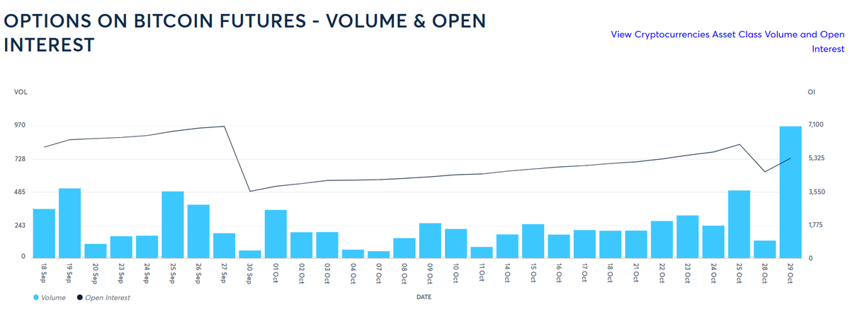 joshua_j_lim's tweet photo. 1/ CME Bitcoin options just experienced some of its largest volume days ever, ahead of the US election

two very notable prints happened in the last wk: https://t.co/k3dUkPyrFj