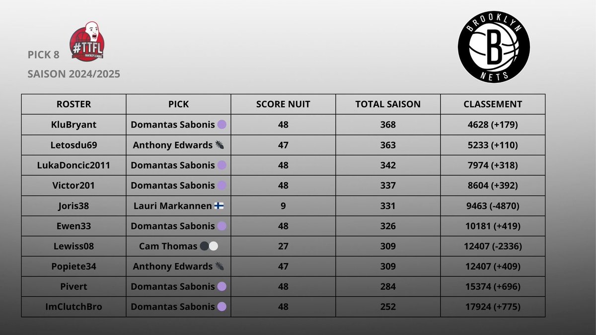 Saison 2024/2025 <a href="/LigueTTFL/">Ligue des Franchises TTFL</a> 

Deck #002
Pick #008 

1 seule grosse carotte ce soir, on repart de l’avant 💪🏼⚫️⚪️