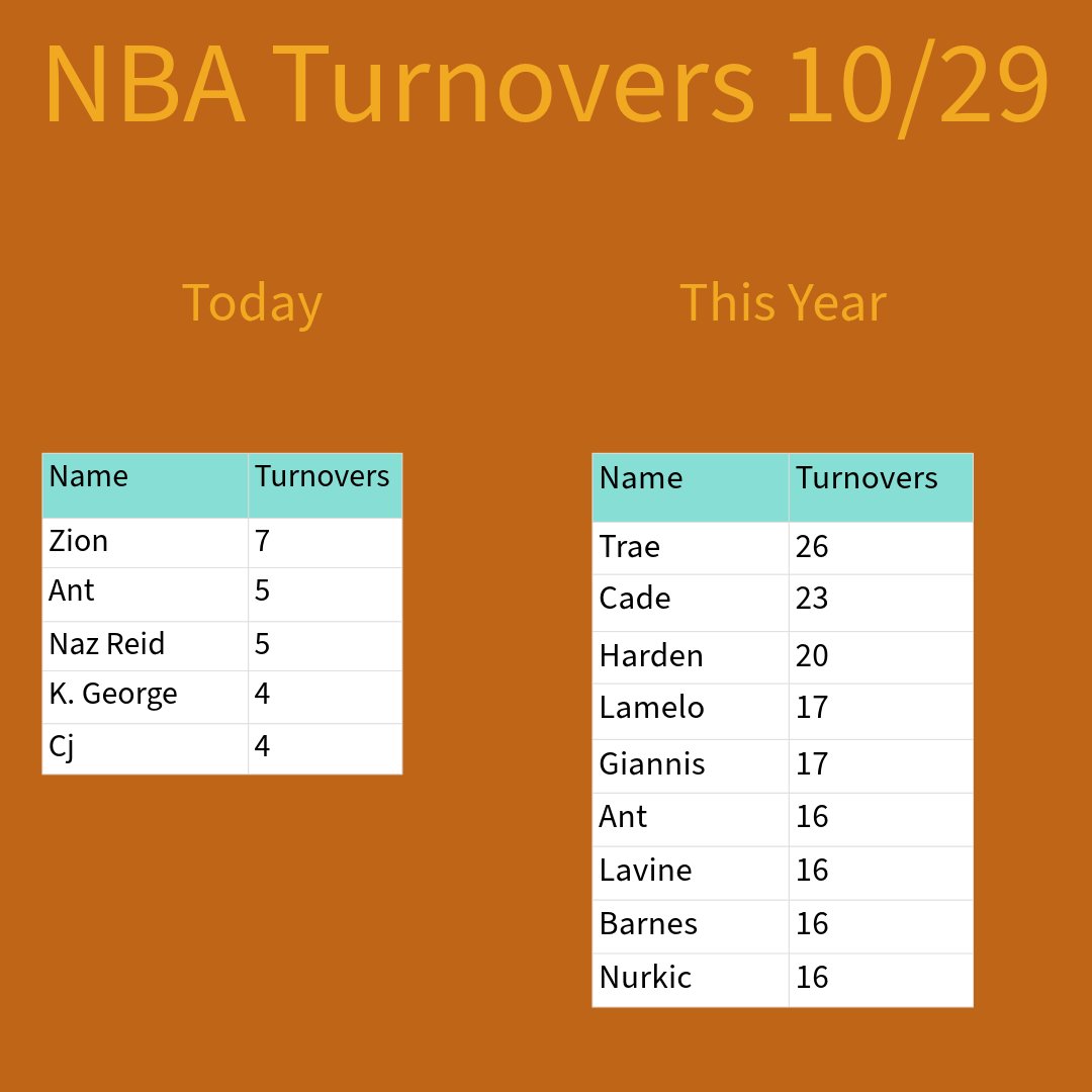 NbaPostGameStat's tweet image. 