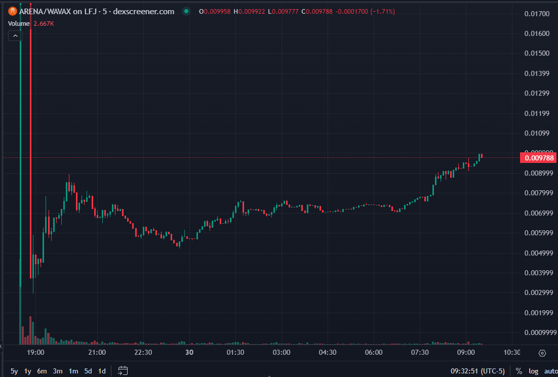 Less than a day after launch $ARENA is closing on $0.01 and a $100M FDV, valuing it more than 10X $FRIEND.

2/3 of the total unlocked supply has already been staked.

Arena degens are a different breed than what we saw with FriendTech. Born in the trenches, built in the bear