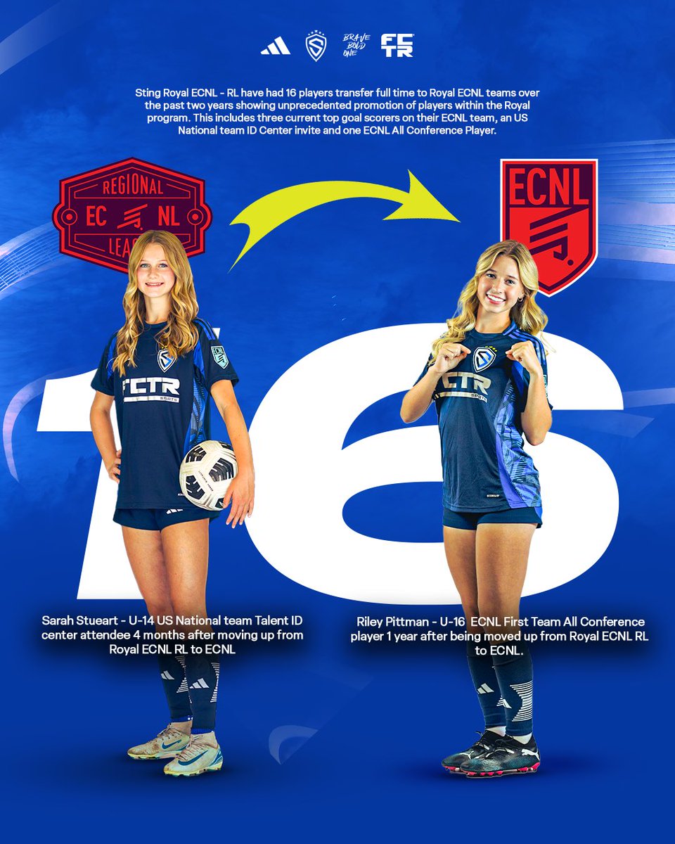 16 Sting Royal RL players have made the move to full time Royal NL rosters in the last 2 years showing that the pathway is real and deliberate. We congratulate and celebrate the success and continued development of these 16 players along with the rest of our strong ECNL-RL