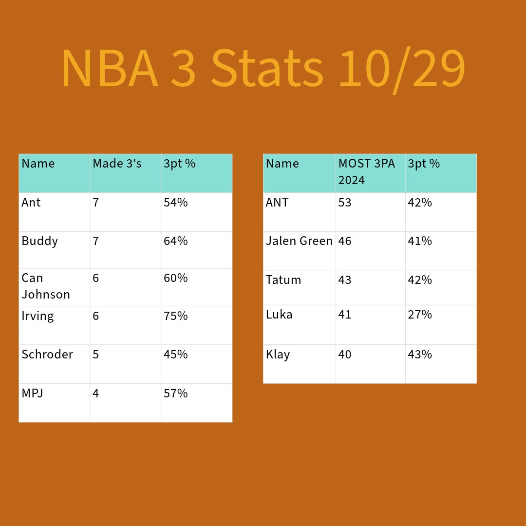 NbaPostGameStat's tweet image. 