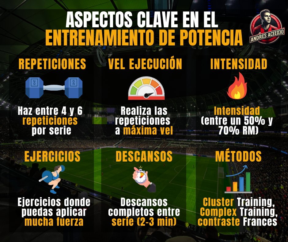 andresace260695's tweet photo. La potencia es la capacidad física más determinante en el rendimiento deportivo y, por eso, es imprescindible que la entrenes bien para poder ser mejor dentro del campo.
#Strength #Strengthtrainig #Potencia #Training #Football #Soccer #Force #Cluster #Complex #Contrastefrances https://t.co/KyA243F1Hf
