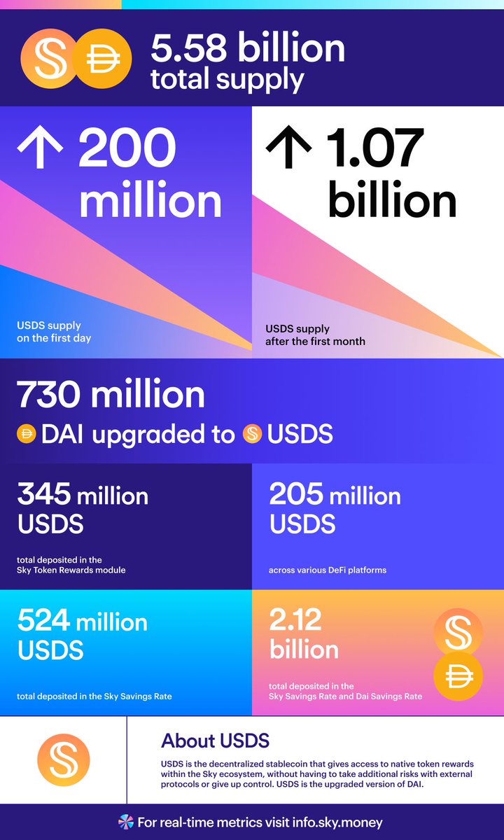 USDS surpassed 1.07 billion supply in the first month since launch.

Below is a breakdown of the key metrics driving this growth.
