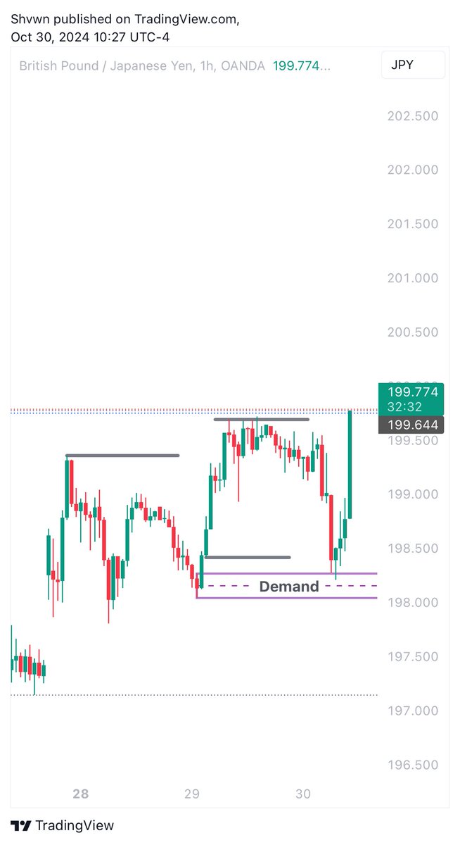Mwelo2's tweet photo. GBPJPY
NY open entry.
120+ pips ๐
#propsense #forexeducation https://t.co/1m8A7FSfWd