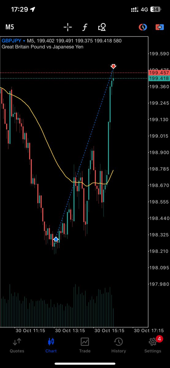 Mwelo2's tweet photo. GBPJPY
NY open entry.
120+ pips ๐
#propsense #forexeducation https://t.co/1m8A7FSfWd