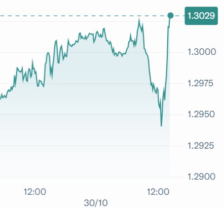 The pound reacting very well to Rachel Reeves Budget right now....

Markets seem comfortable with what they have heard

#Budget2024
#PMQs