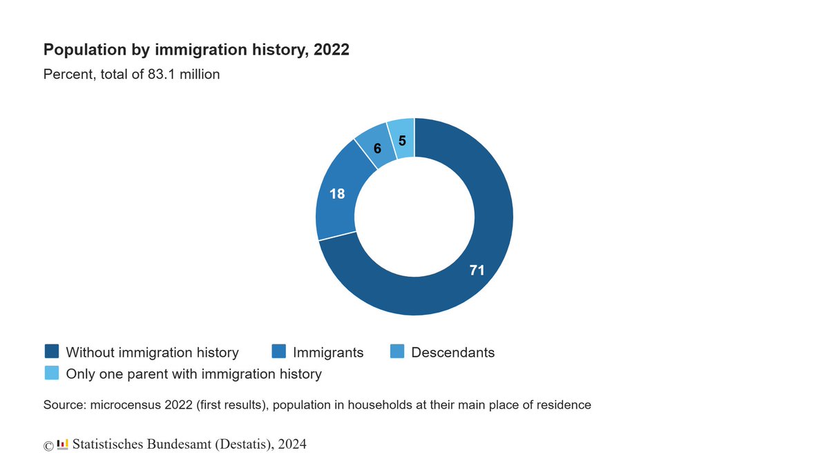 Today marks the 63rd anniversary of the guest worker agreement between Germany 🇩🇪and Turkey 🇹🇷.

According to German Federal Statistical Office 24.3% of the population had a history of immigration in 2022.
