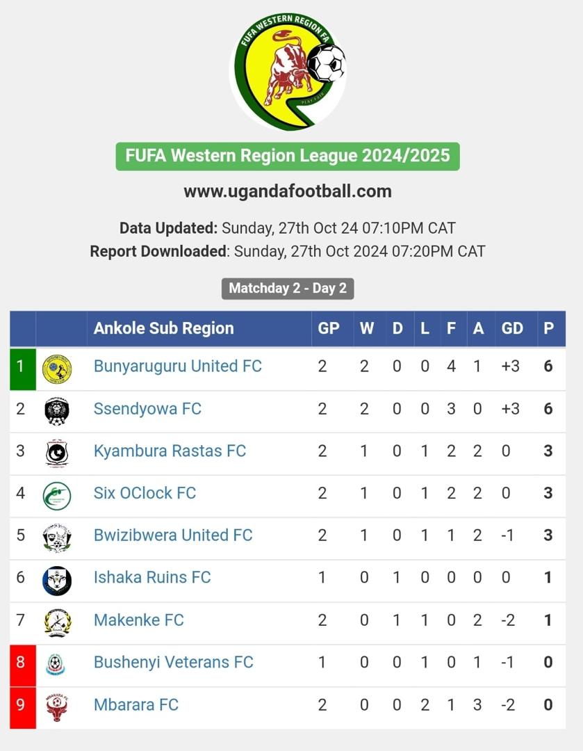 Ssendyowa_fc's tweet photo. We are currently sitting at 2nd position with 6 points in the FUFA Western Regional League 2024/2025. https://t.co/e2xQ4biMYb