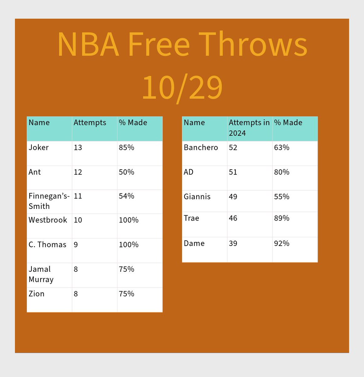 NbaPostGameStat's tweet image. 