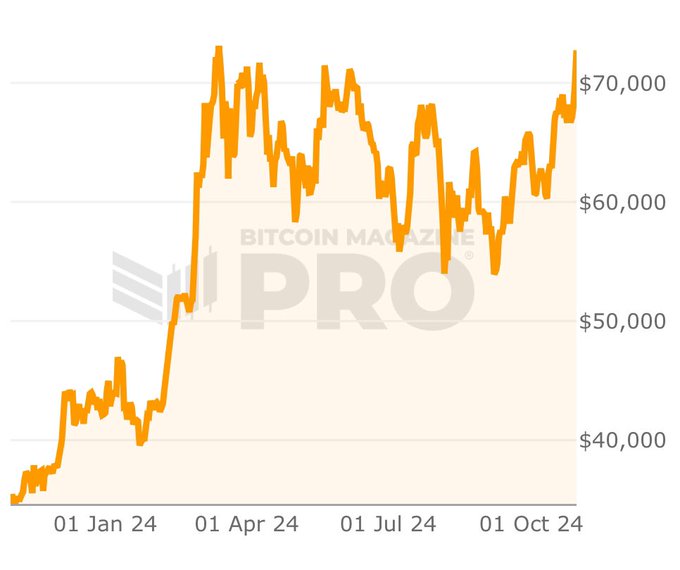 As the price of $Bitcoin surges to $72,000, the price of $SBCC surges.  💰💰💰
- $SBCC is receiving significant attention from tier-1 exchanges, and positive stories are being exchanged.🚀🚀🚀
- $SBCC maximizes energy efficiency with an eco-friendly carbon EBSM building system