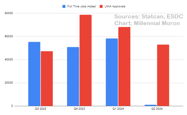 Mill_Moron's tweet image. So now that the CBC is reporting about fake LMIA jobs, here's an interesting stat I put together: Full-time job creation vs. LMIA approvals. In the past year, LMIA approvals represent more than 100% of FT job creation, with 165.5k jobs created and 247.1k LMIA positions approved.