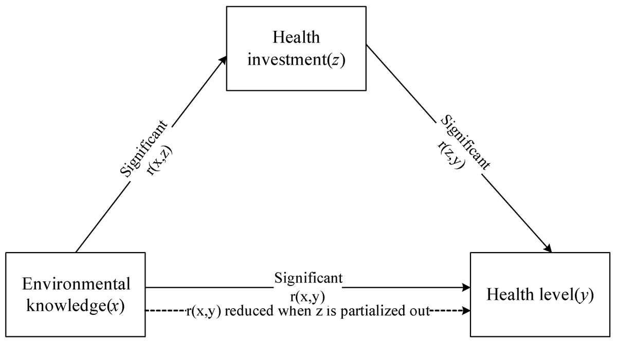 Environ_MDPI's tweet photo. #HighlyCitedPaper
📖 "Examining the Effects of #EnvironmentalKnowledge and #Health Insurance Coverage on Health Status"
by Yong Liu, Jorge Ruiz-Menjivar, Mosili Lepheana and Brent R. Carr
👉Read the full article here: https://t.co/l6ZTJJuKOT
#openaccess https://t.co/cUejEJH998