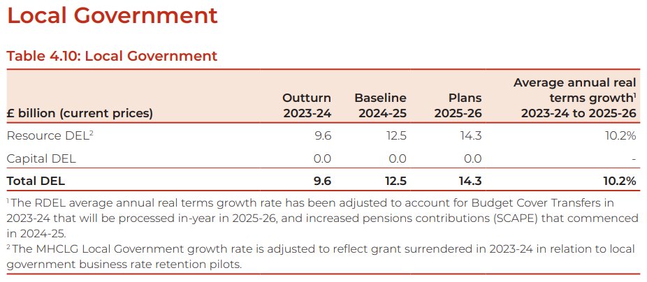 This is getting less attention in the noise of the Budget, but the 10% uplift to the local government settlement - including a 3% increase in core spending power - is a significant change to council finances