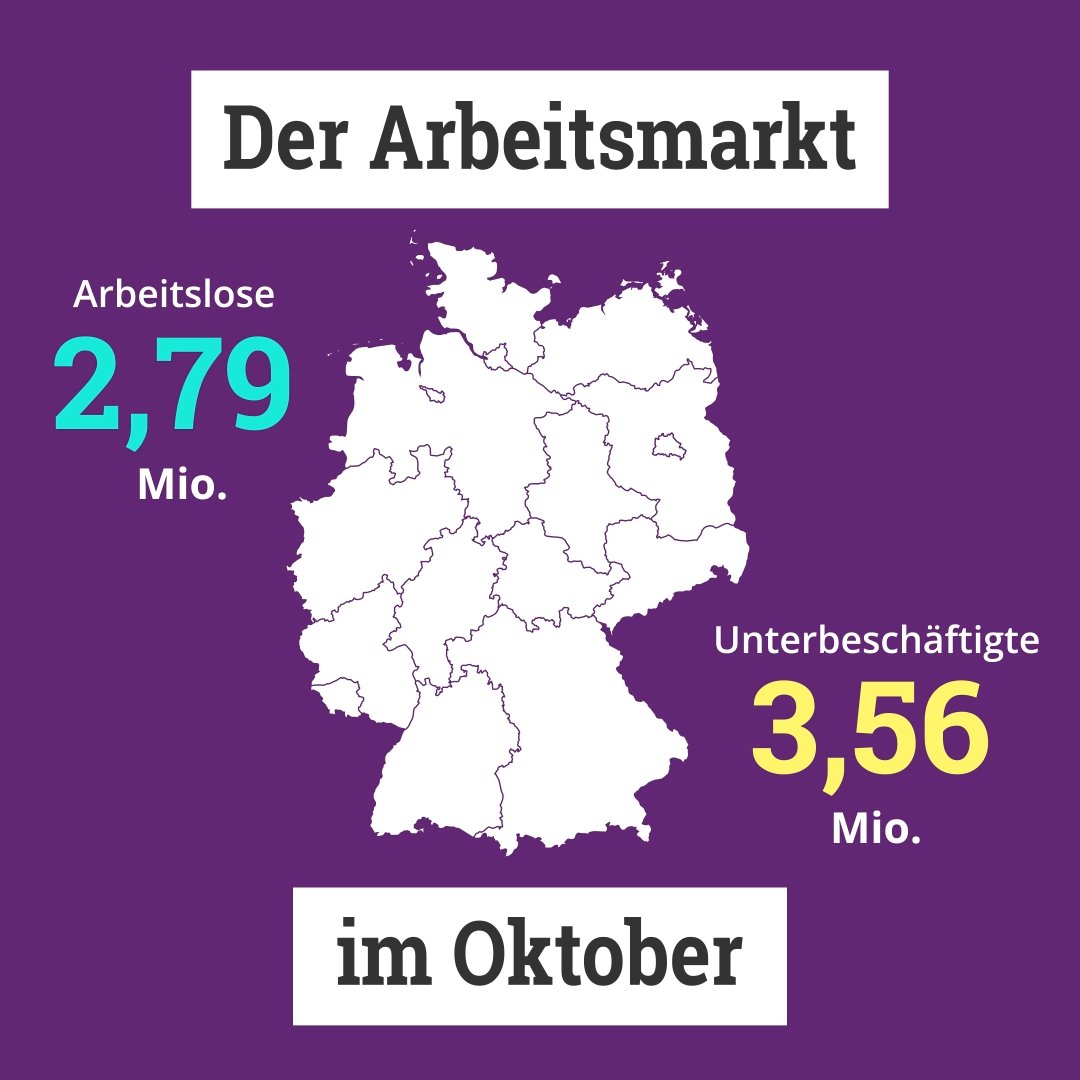 📈 Auch im Oktober drückt das Wirtschaftsklima auf den #Arbeitsmarkt. Die Arbeitslosenquote beträgt 6,0 Prozent. Gute Nachricht: Erstmals seit 2012/13 hat die Anzahl der Bewerber*innen für eine betriebliche Berufsausbildung wieder zugenommen.

Alle Zahlen: bmas.de/DE/Service/Pre…