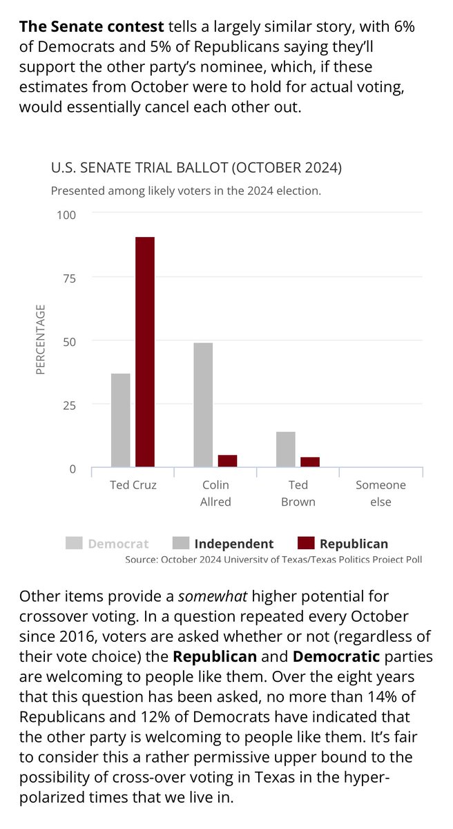Jasper Scherer (@jaspscherer) on Twitter photo .<a href="/jamesrhenson/">Jim Henson</a> & <a href="/JoshuaMBlank/">Joshua M. Blank</a> examine one of the main sticking points for Allred in the Texas Senate race: the polling just hasn’t shown much potential for crossover voting texaspolitics.utexas.edu/blog/focusing-… #txsen #txlege .<a href="/jamesrhenson/">Jim Henson</a> & <a href="/JoshuaMBlank/">Joshua M. Blank</a> examine one of the main sticking points for Allred in the Texas Senate race: the polling just hasn’t shown much potential for crossover voting texaspolitics.utexas.edu/blog/focusing-… #txsen #txlege