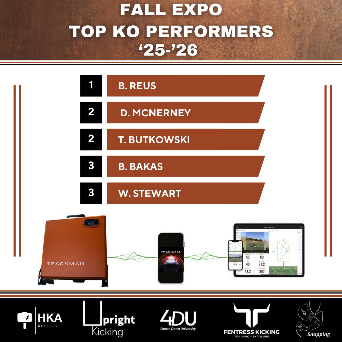 4th Down University™️ (@4thdownu) on Twitter photo Congratulations to the Fall Expo '25-'26 Top KO Performers! These 5 specialists were the top charted 🟧 @TrackManFBscores in a 2 day, 2 city competition.
<a href="/ReusBrunno/">Brunno Angello Reus</a>
<a href="/DrewMcNerney07/">Drew McNerney</a>
<a href="/Trey_Butkowski/">Trey Butkowski</a>
<a href="/BakasBryson13/">Bryson Bakas</a>
<a href="/Willstewart_25/">Will Stewart 4.5⭐️</a>
*We'll announce Underclass KO Top Performers Congratulations to the Fall Expo '25-'26 Top KO Performers! These 5 specialists were the top charted 🟧 @TrackManFBscores in a 2 day, 2 city competition.
<a href="/ReusBrunno/">Brunno Angello Reus</a>
<a href="/DrewMcNerney07/">Drew McNerney</a>
<a href="/Trey_Butkowski/">Trey Butkowski</a>
<a href="/BakasBryson13/">Bryson Bakas</a>
<a href="/Willstewart_25/">Will Stewart 4.5⭐️</a>
*We'll announce Underclass KO Top Performers