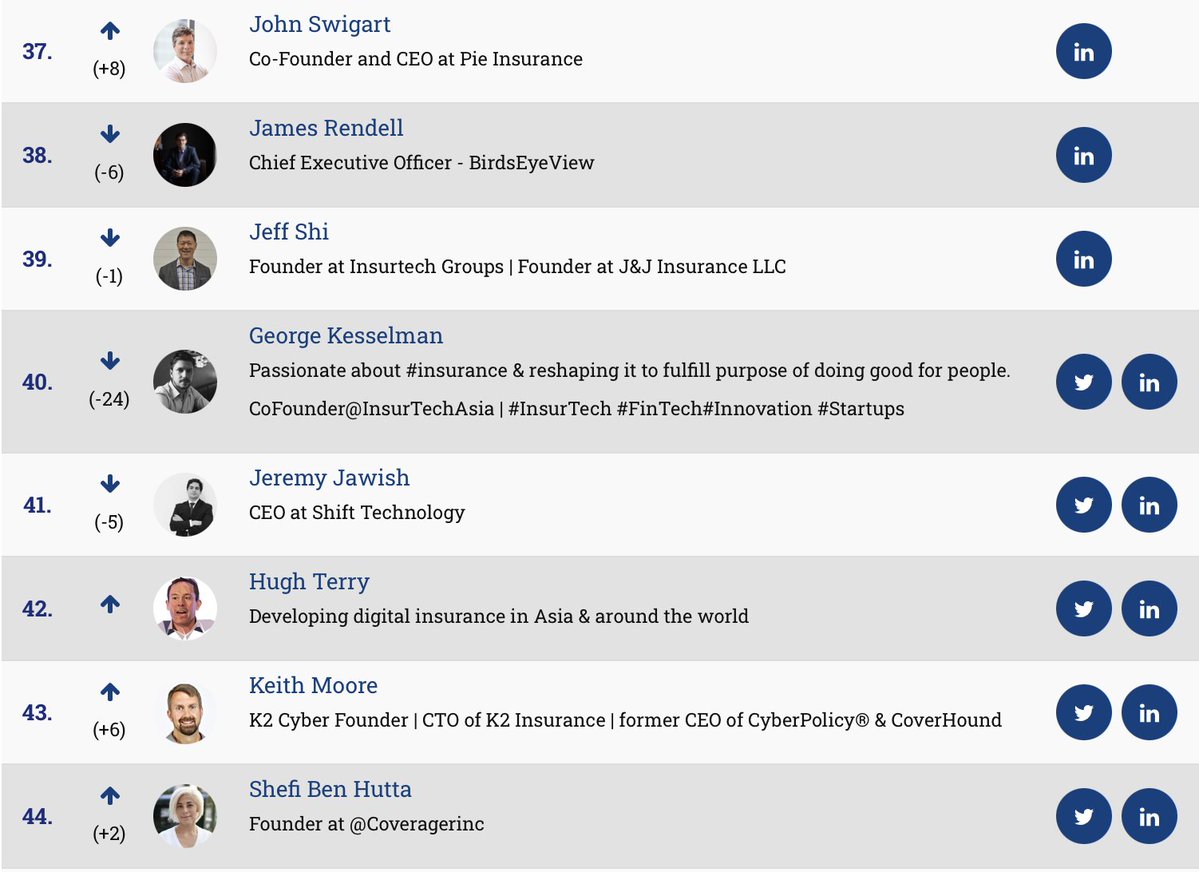 Updated list of this month's top #50insurtech influencers:  bit.ly/50InsurTech 

#insurtech #insurance #technology #innovation via <a href="/insurtechnews/">Insurtechnews</a> 

<a href="/K2_Insurance/">K2 Insurance Services</a> <a href="/K2_Cyber_ins/">K2 Cyber</a>