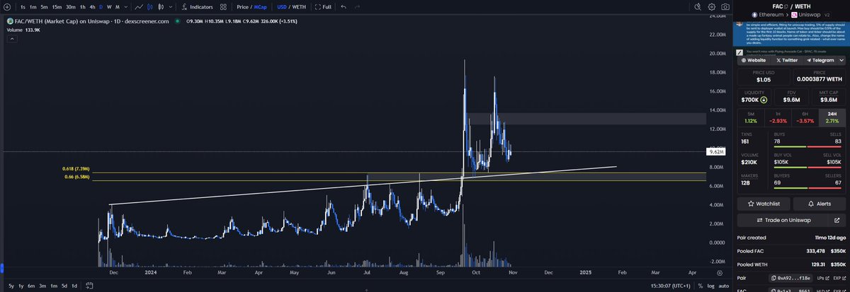 $FAC currently in a strong uptrend, got a decent trendline from previous highs holding so far.

Volume locally did also increasing heavily

One of the most overlooked AI memes right now imo