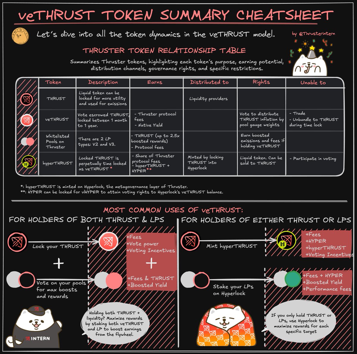 ThrusterIntern's tweet photo. The vote-escrow token model is by far the best way to achieve decentralized governance while maximizing benefits for all parties.
Learn how LPs, token holders/voters, and projects play a role in the flywheel as outlined in the cheatsheet below! https://t.co/jUrm4K3cur
