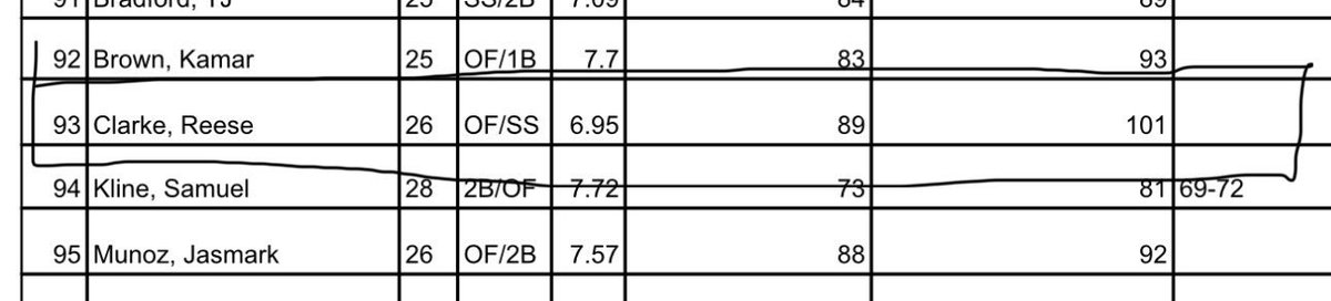 Reese Clarke (@reese_clarke12) on Twitter photo Thank you <a href="/EdSanta1/">Ed Santa</a> for a very well run camp this past weekend! I was able to record a 6.95 60 yd dash, 89 mph arm velocity, and a 101 tee exit velocity. <a href="/BUncommitted/">Baseball_Uncommitted</a> <a href="/pthsindiansbb/">PTHS Indians Baseball</a> Thank you <a href="/EdSanta1/">Ed Santa</a> for a very well run camp this past weekend! I was able to record a 6.95 60 yd dash, 89 mph arm velocity, and a 101 tee exit velocity. <a href="/BUncommitted/">Baseball_Uncommitted</a> <a href="/pthsindiansbb/">PTHS Indians Baseball</a>