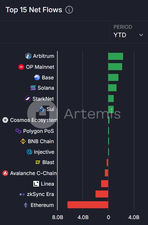 No. Adding some context (and data) changes the story regarding flows to Solana from other chains👇

Over the last month, <a href="/base/">Base</a> is #1 in terms of net flows ($463m). <a href="/solana/">Solana</a> is #2 with $197m of net flows. <a href="/SuiNetwork/">Sui</a> #3 with $120m.

If we zoom out to Year-to-Date, <a href="/arbitrum/">Arbitrum</a>