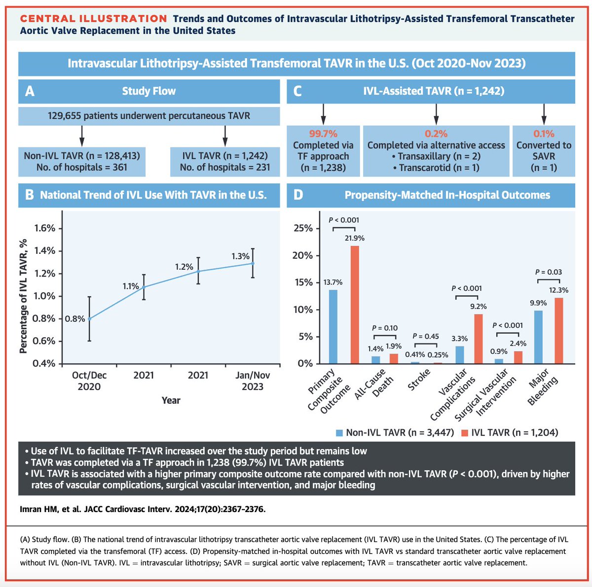 Please read study led by <a href="/hzimran/">hafiz imran</a> highlighting US experience with IVL TAVR in pts w PAD. Despite a sicker cohort, TF TAVR was successful in 99.7%, at expense of higher vasc comp vs all-comers TF TAVR. Study of alternative access vs IVL TAVR needed? 
jacc.org/doi/10.1016/j.…