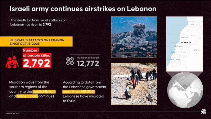 _Alone_Warrior_'s tweet image. Israeli army has killed at least 2,792 in Lebanon since last October

Nearly 12,800 people have also been injured since hostilities began

More than 518,000 Lebanese have migrated to Syria due to Israeli attacks

#WeAreHereForPalestine
#LebanonGenocide
#SahabatPalestina_ID