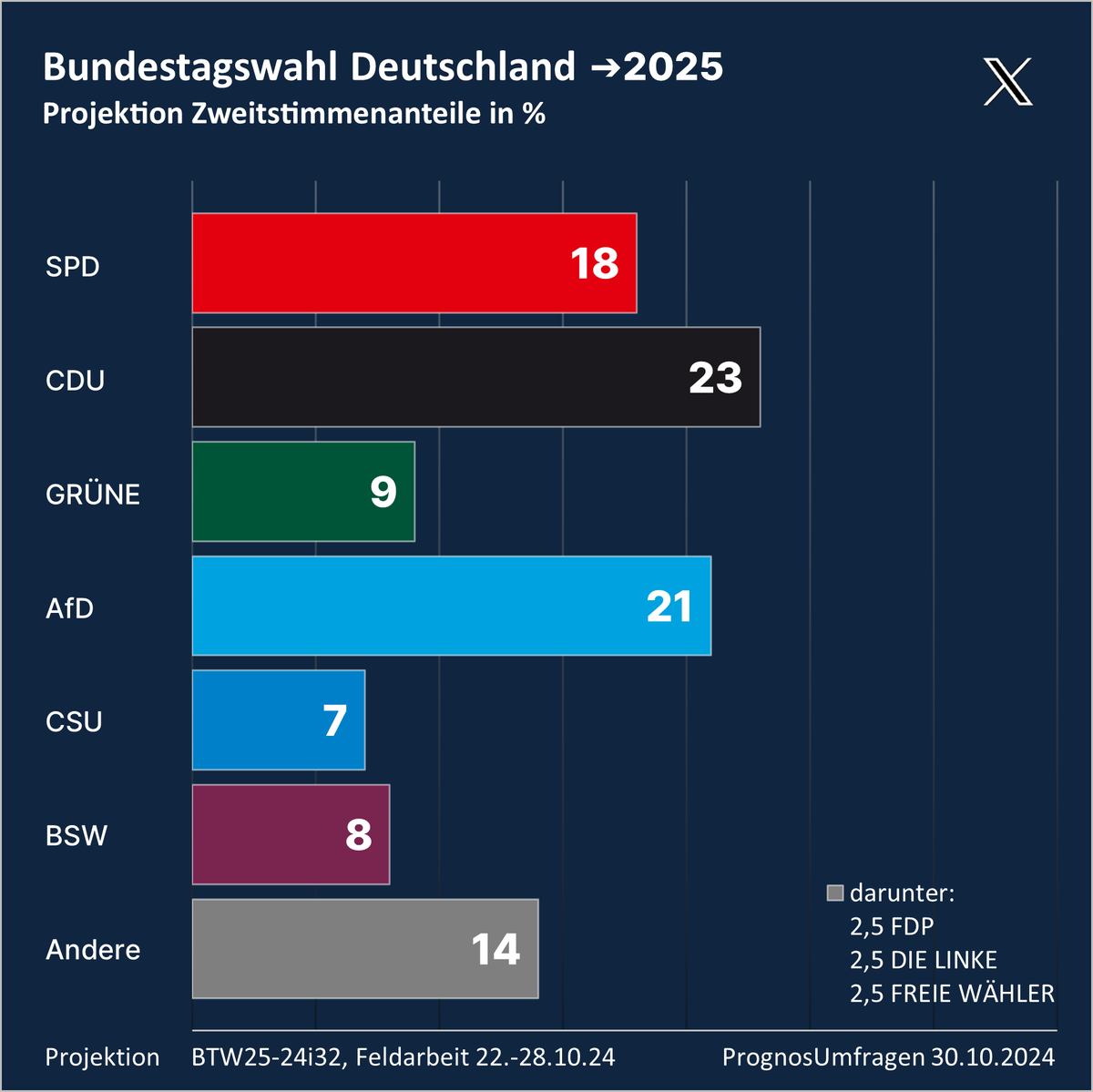 Bundestagswahl Deutschland #BTW25