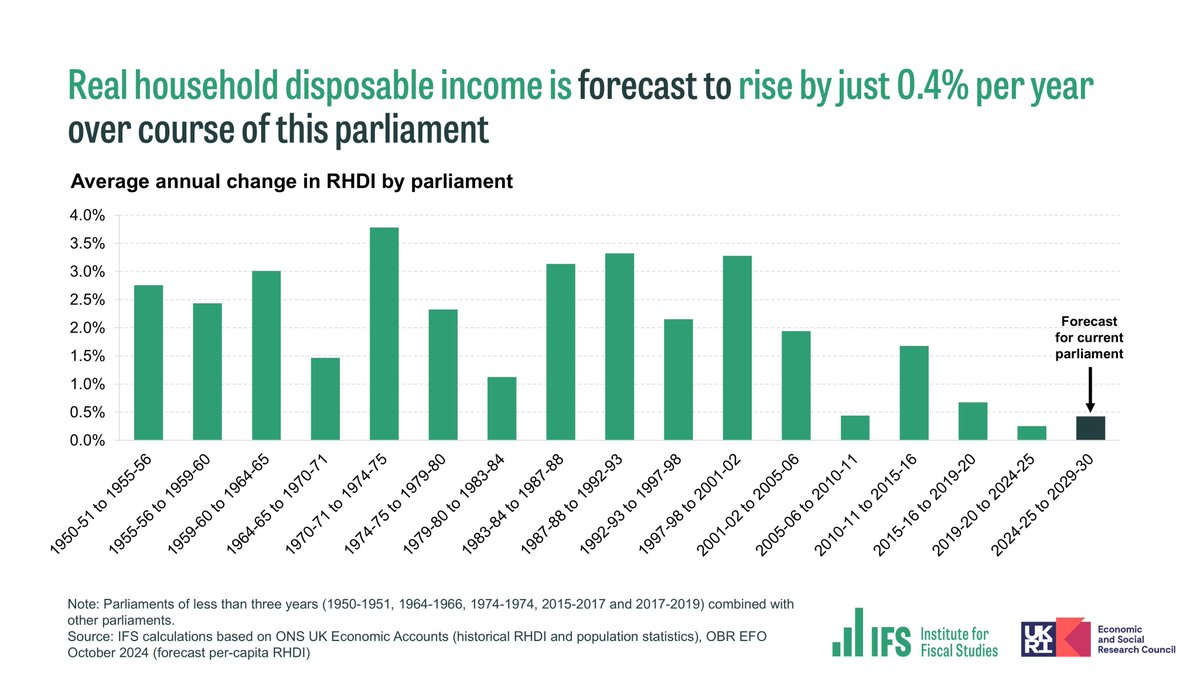 TheIFS's tweet photo. The last parliament, including a pandemic and cost of living crisis, saw per capita disposable household income rise by just 0.3% per year.

But the forecast for the current parliament suggests that it will be the second worst on record for household incomes.

#Budget2024 https://t.co/pCur6GpGYs