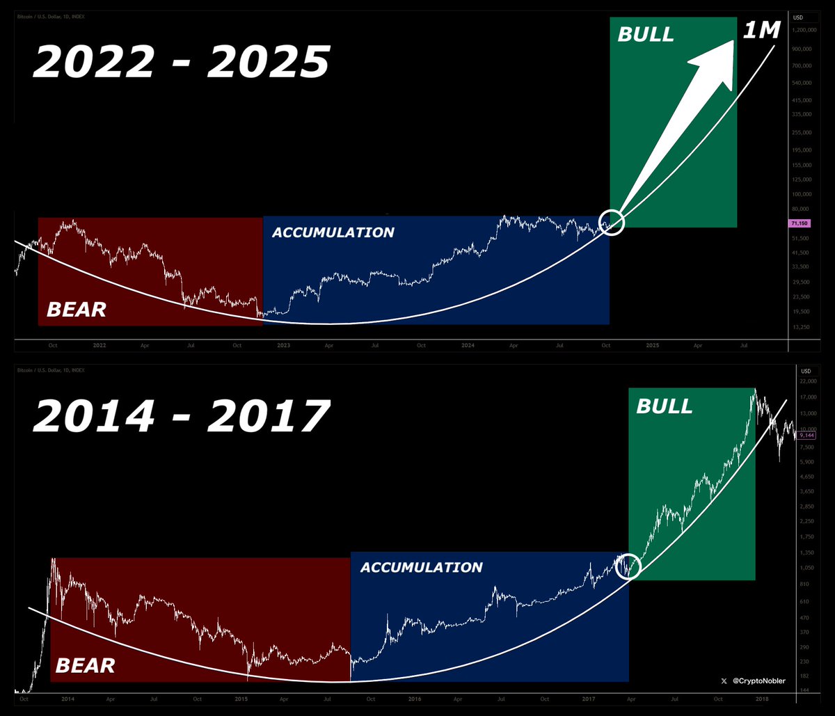 During the last $BTC cycle, I turned $800 into $140K 📈

The next Bull Run has just started, and anyone can make 50-100x by the end of it.

$1K portfolio now = $100K in 2025.

All you need is to buy the right alts.

Here’s my list of 10 altcoins with 100x potential👇🧵
