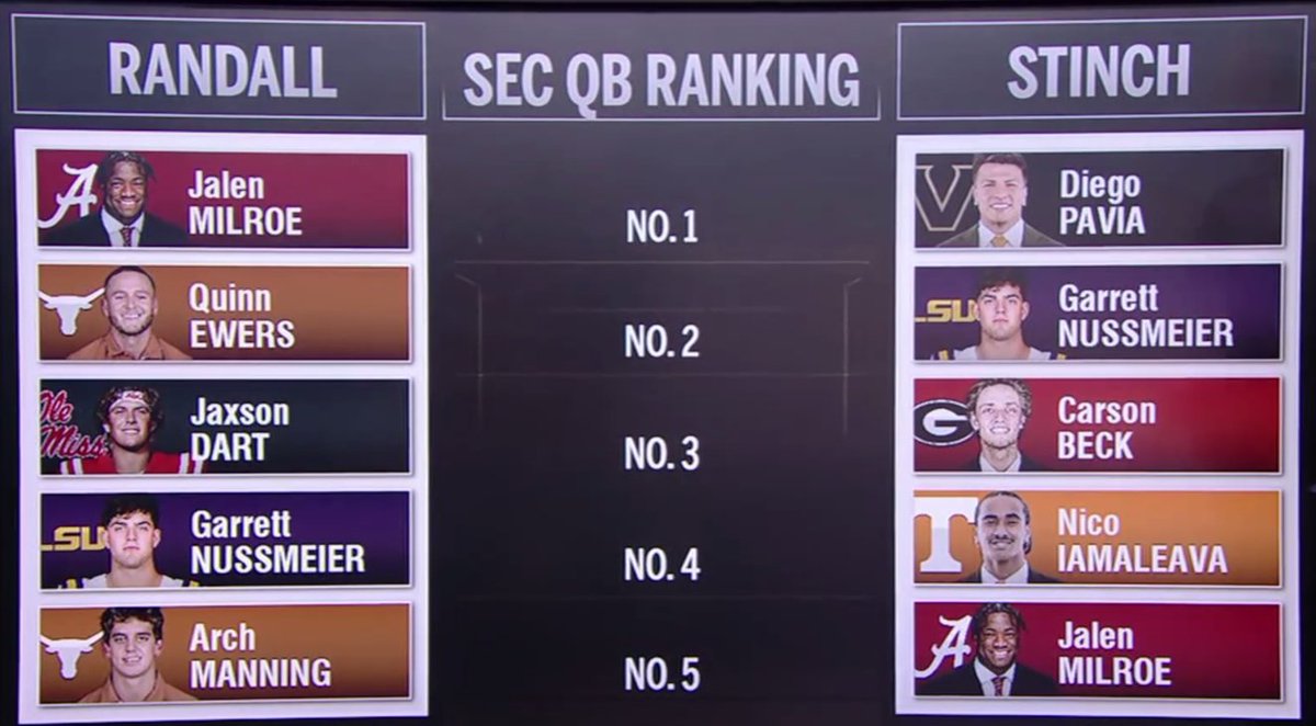 BlakeMunroeOTF's tweet photo. This morning the #SEC Network ranked the top five QBs in the conference. Two #Longhorns made the list.

@OnTexasFootball https://t.co/SEORisHUQA
