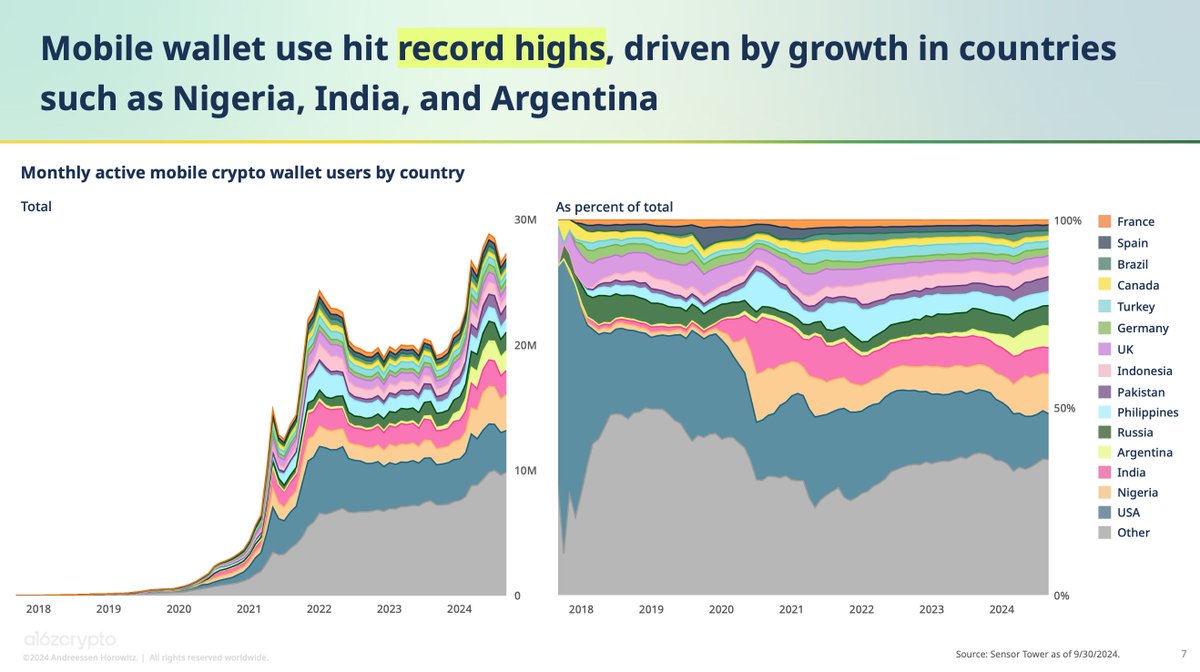 The number of monthly mobile crypto wallet users hit an all-time high of 29  million in June 2024. While the U.S. makes up the greatest share of monthly  mobile wallet users at