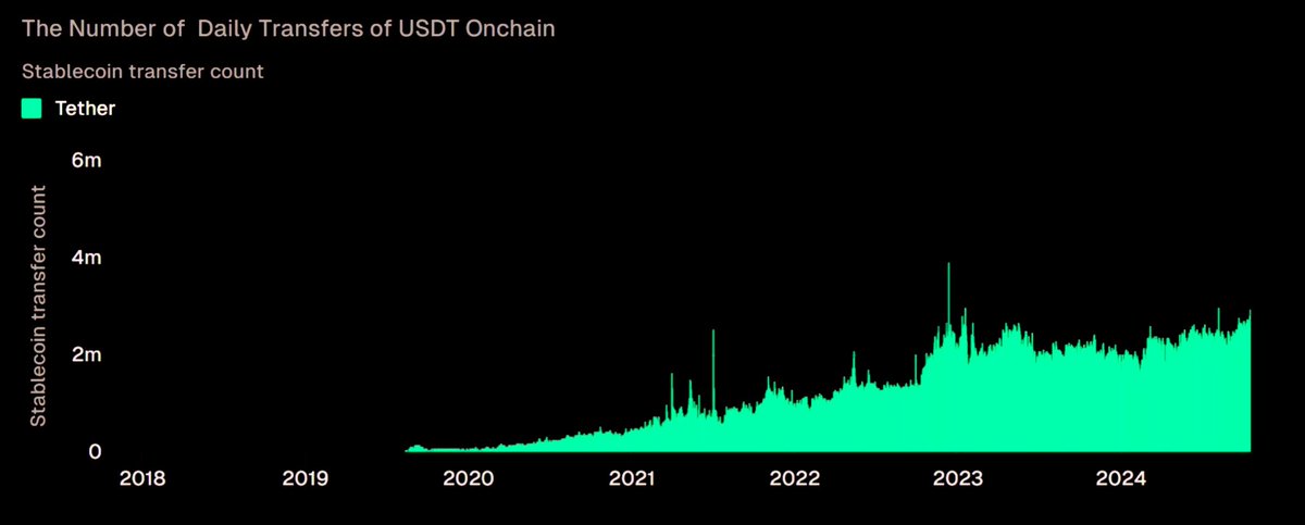 While we talk about decentralization and breaking free from traditional finance, stablecoins are actually strengthening the USD dominance. 🇺🇸

While China and other BRICS countries are trying to reduce their dependence on the dollar, crypto innovation is creating millions of new
