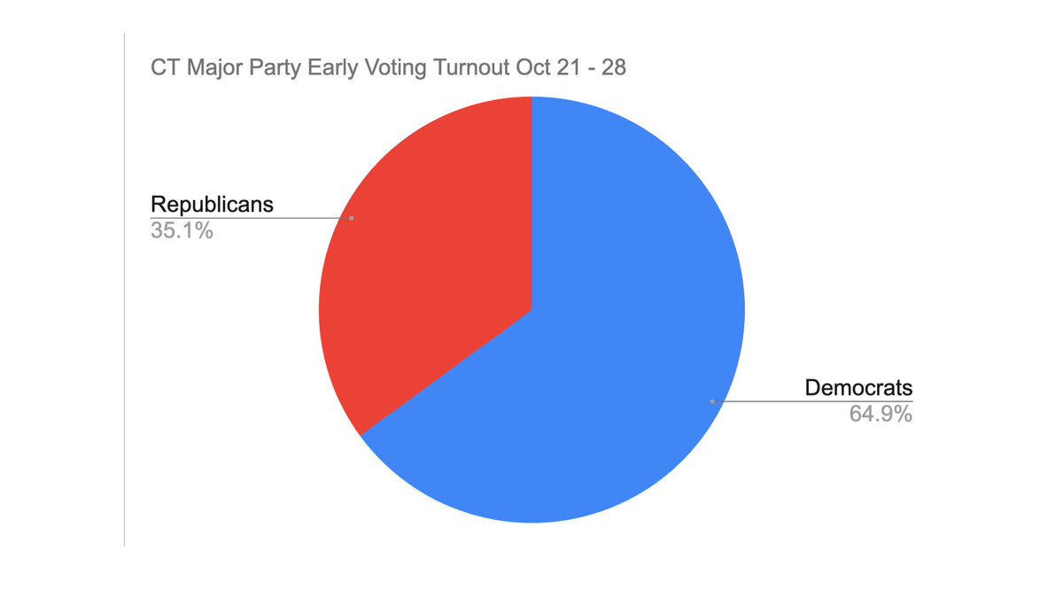 CT Dems Rapid Response tweet media