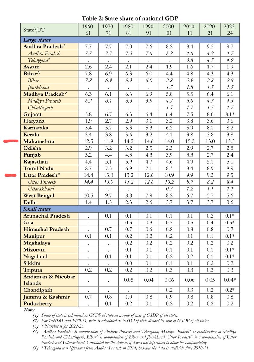 #Live_Thread 

मागच्या महिन्यात पंतप्रधानाच्या आर्थिक सल्लागार समितीने ' देशातील राज्यांचे GDP आकडे (१९६०-२०२४) यावर तुलनात्मक अहवाल सादर केला.

त्यातील आकडे खूप काही सांगून जातात.. जसं की

१) १९८०पासून महाराष्ट्राचा GDP सर्वात जास्त राहिला आहे..!

पण..

त्याआधी १९६० ते ८० मध्ये