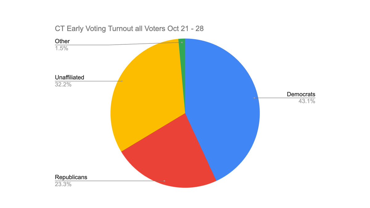 CT Dems Rapid Response tweet media