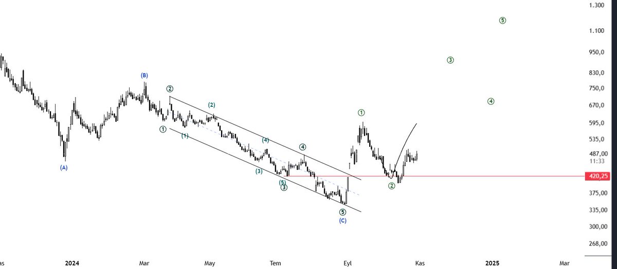 #brsan #xu100 #borsa #bist değişen bir şey yok bizimki yoluna devam ediyor.