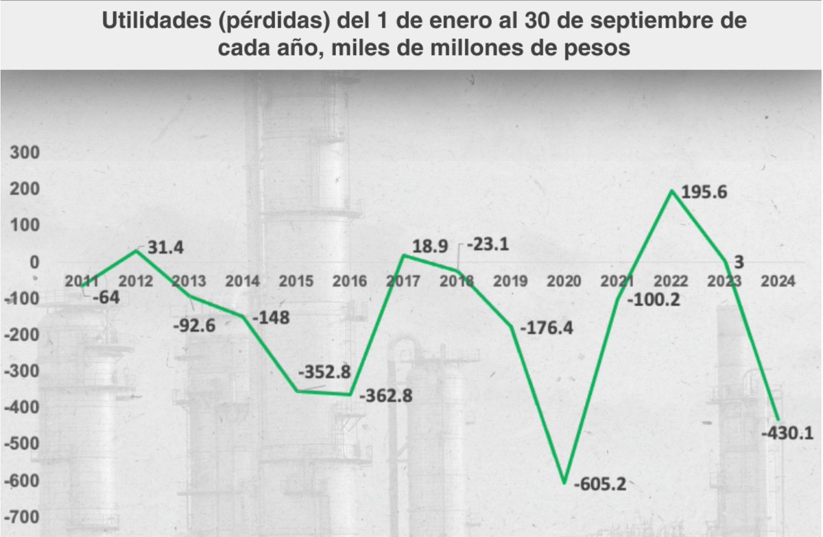 Tendremos que seguir hablando de Pemex porque las cosas no van bien.
1⃣ Así se ven los rendimientos. Pérdida neta de 430 mil millones de pesos, la mayor en los últimos 13 años salvo 2020 por covid. 
(Va de nuevo lo de Pemex porque algo pasó con el wifi 🫥)
