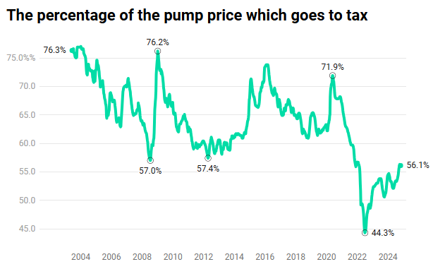 dubasfisher's tweet photo. I had made a couple of charts in anticipation of 5p going back on fuel duty. Seems a shame to waste them, so here they are https://t.co/3fAZpKhIgK