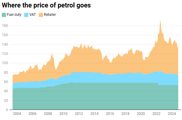 dubasfisher's tweet photo. I had made a couple of charts in anticipation of 5p going back on fuel duty. Seems a shame to waste them, so here they are https://t.co/3fAZpKhIgK