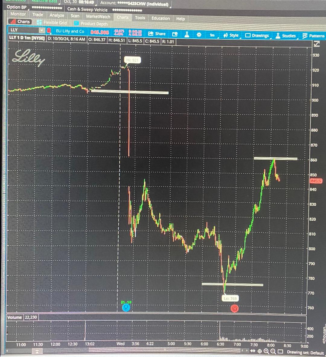 AjTrader7's tweet photo. $LLY

Now, There are many Fake F**ks out there copying MY plays, They do this almost everyday

They do this because they Need #AwesomeCalls They need our leadership
So be careful who you follow &amp; question them How they knew.

I think its only fair to know

https://t.co/Lp58JbnJTo https://t.co/q4hJMDXG8a