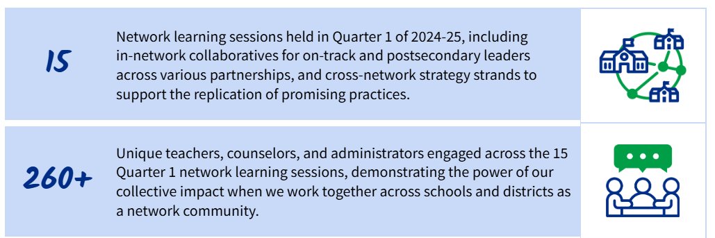 The #RISENetwork surveyed educators in our network, who expressed how much they value the opportunities that RISE creates to build knowledge, skills, and connections to support our shared student outcome goals. Learn how you can partner with RISE: bit.ly/3WTVdSH