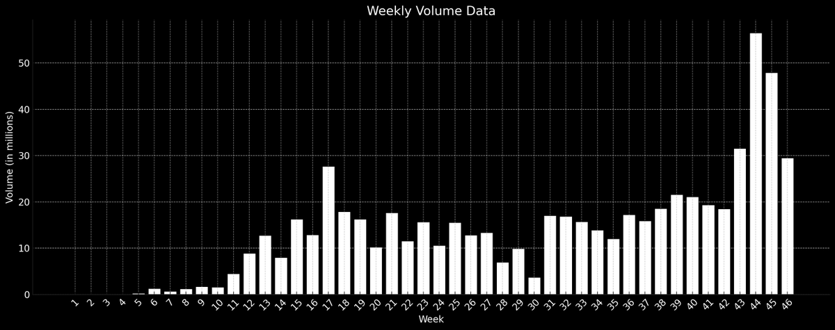 SavcatEth's tweet photo. Swap volume is absolutely ripping right now on @chainflip. 

2 days into the week and already at $30m. https://t.co/oXLeqsN9X5