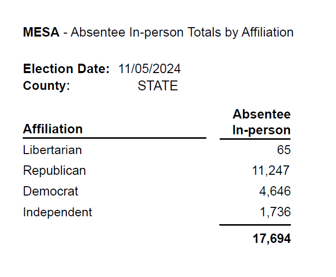 It is Day 1 of Oklahoma's in-person absentee voting period (aka Early Voting). As of 10:30AM more than than 17,000 Oklahoma voters have "early" voted statewide!