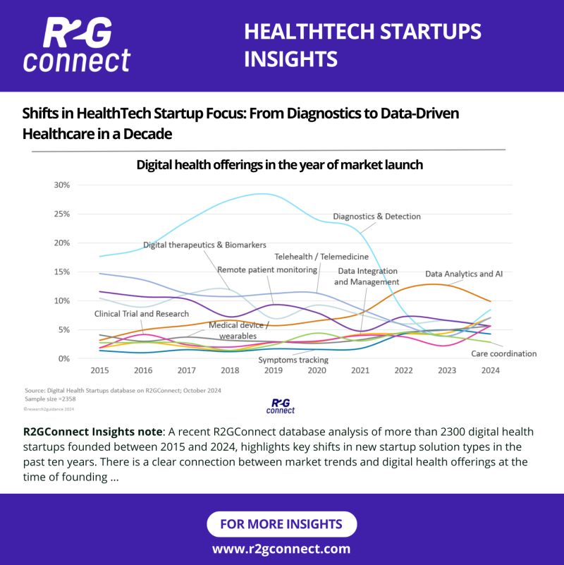 💡 Shifts in #HealthTech  Startup Focus: From #Diagnostics to Data-Driven Healthcare in a Decade

📌 Learn more: lnkd.in/dbdGPbmE
